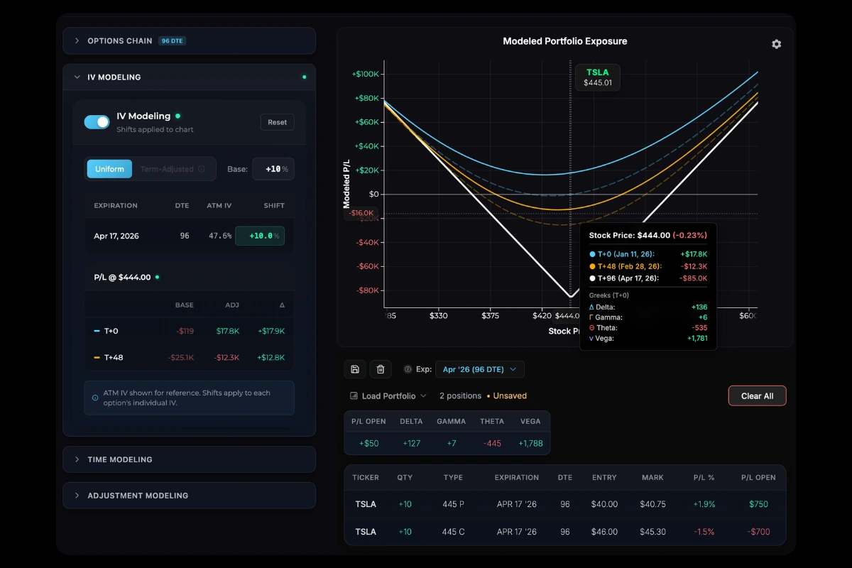 P/L curves shifting with IV adjustment